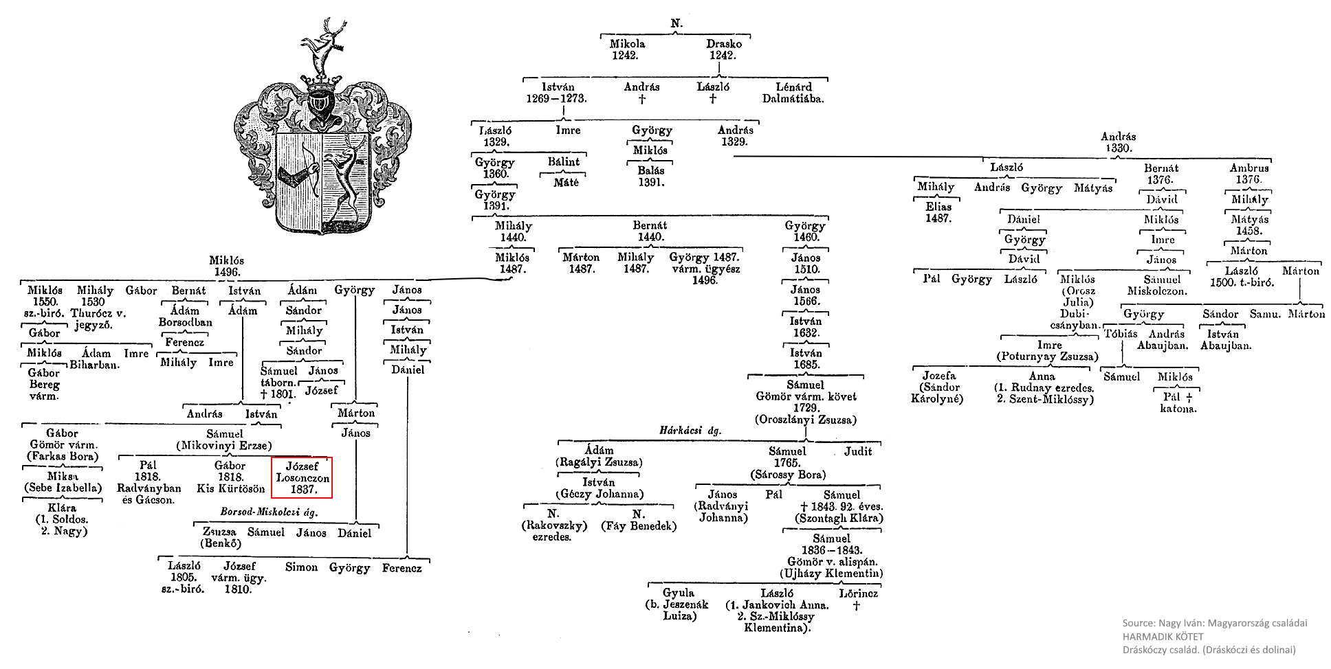 genealogical tree